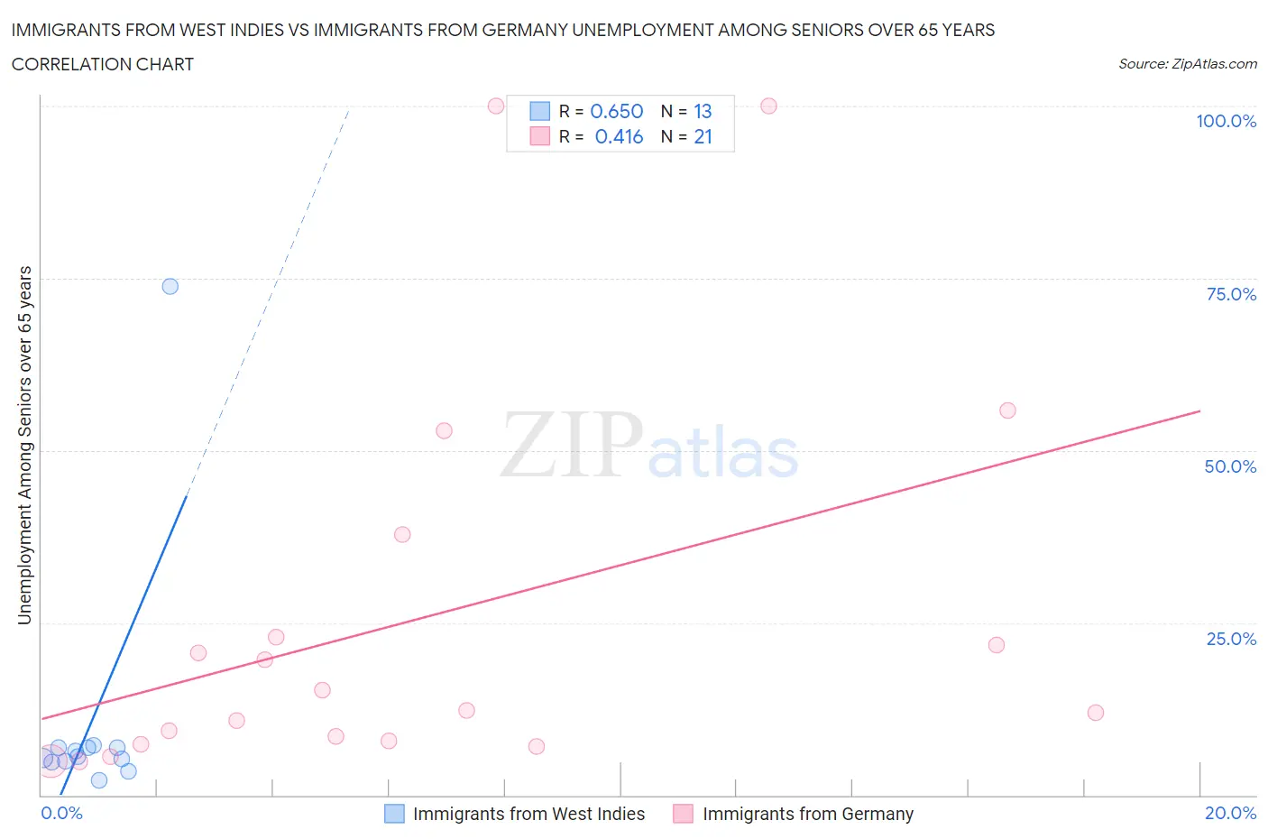 Immigrants from West Indies vs Immigrants from Germany Unemployment Among Seniors over 65 years