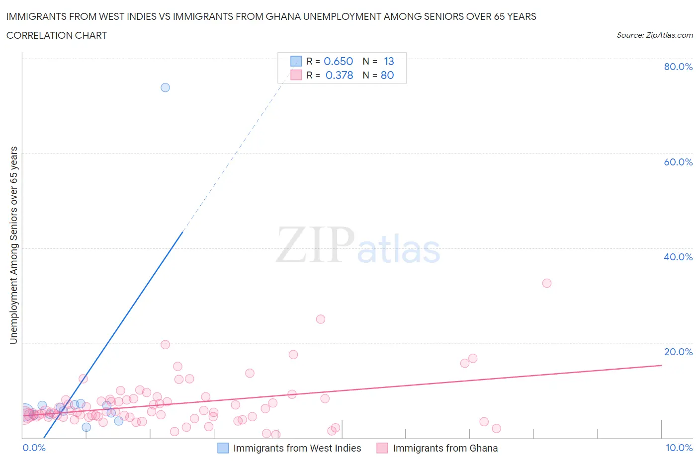 Immigrants from West Indies vs Immigrants from Ghana Unemployment Among Seniors over 65 years