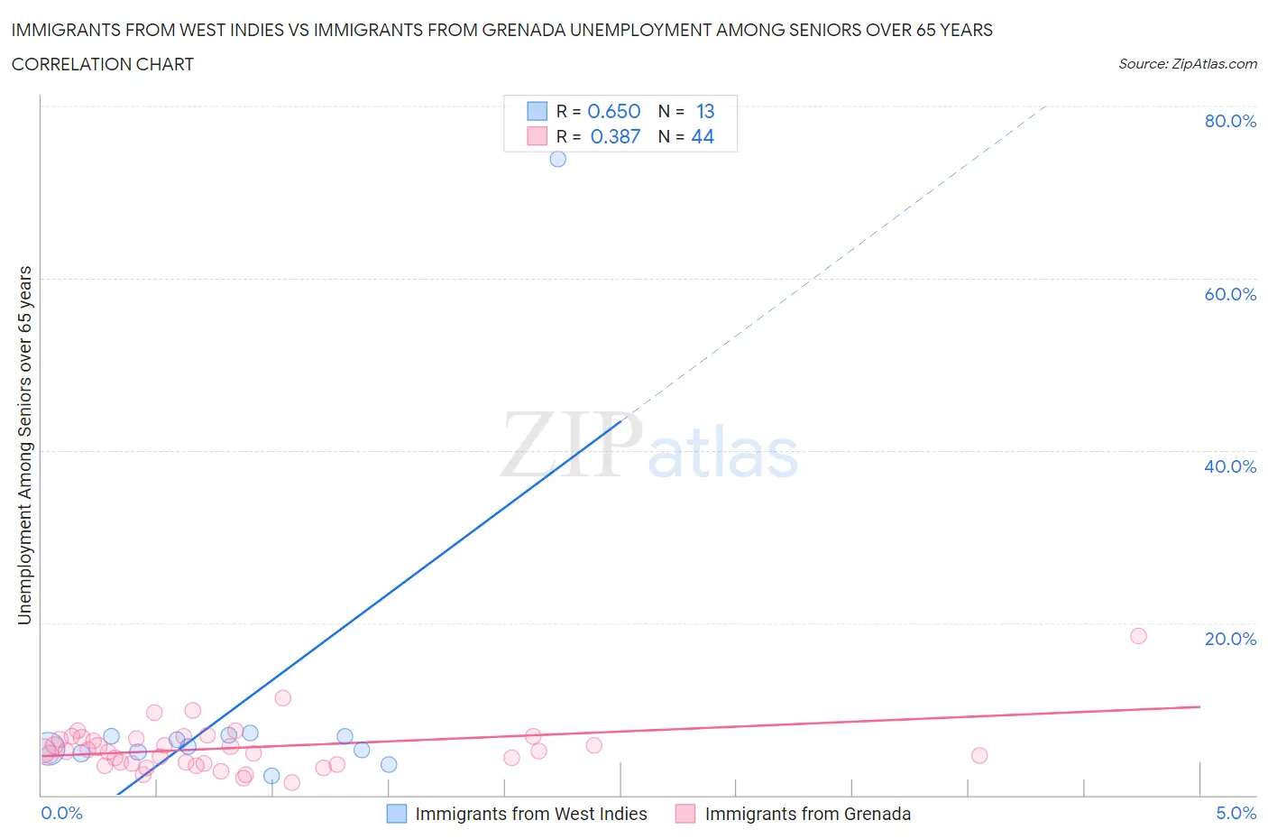Immigrants from West Indies vs Immigrants from Grenada Unemployment Among Seniors over 65 years