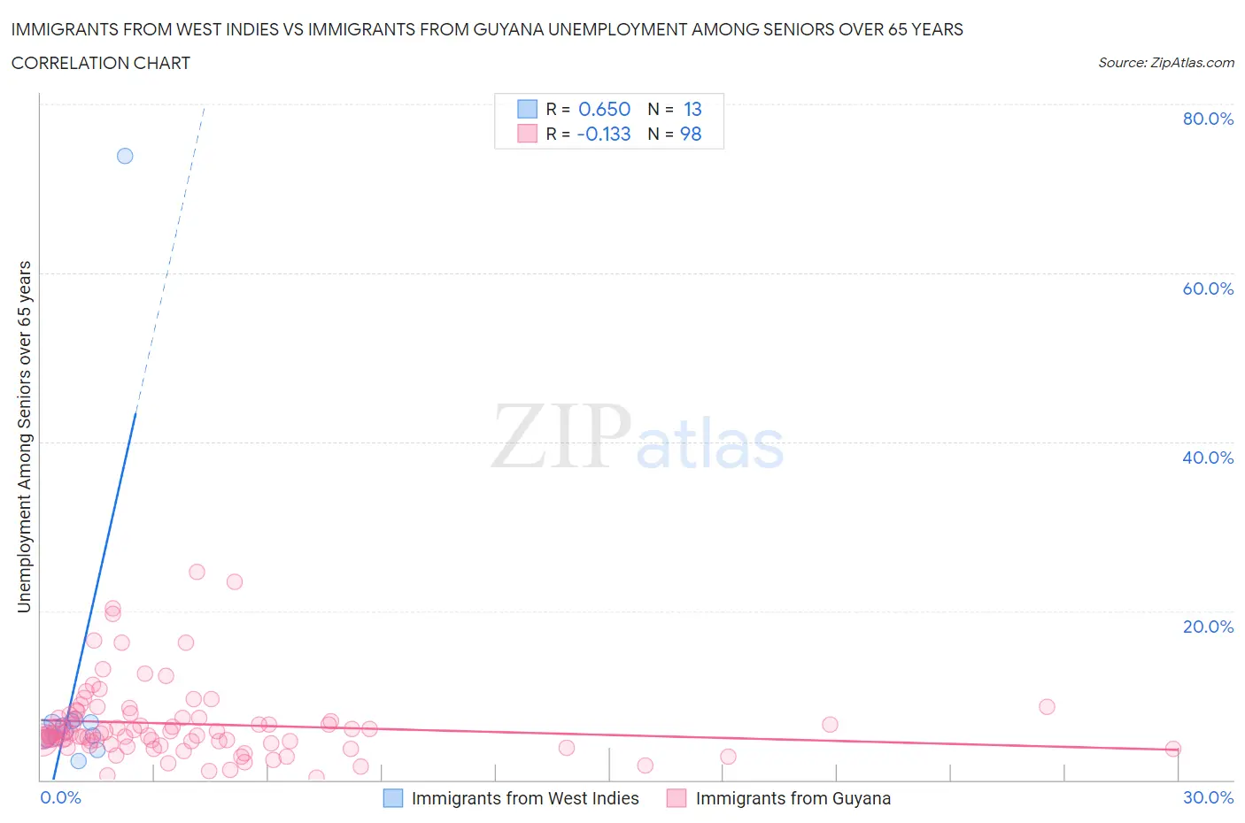 Immigrants from West Indies vs Immigrants from Guyana Unemployment Among Seniors over 65 years