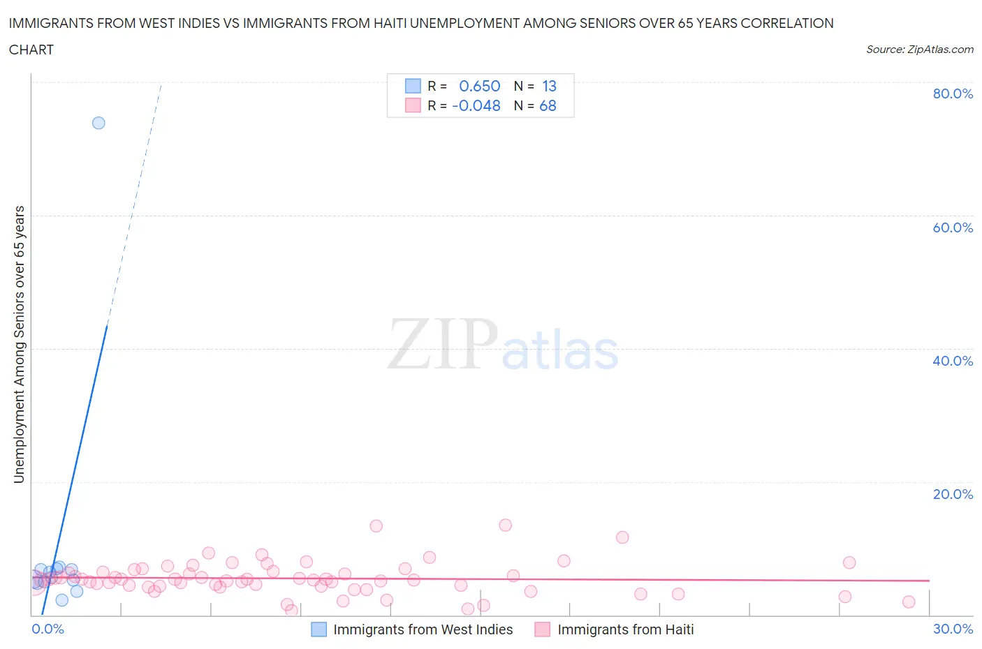 Immigrants from West Indies vs Immigrants from Haiti Unemployment Among Seniors over 65 years