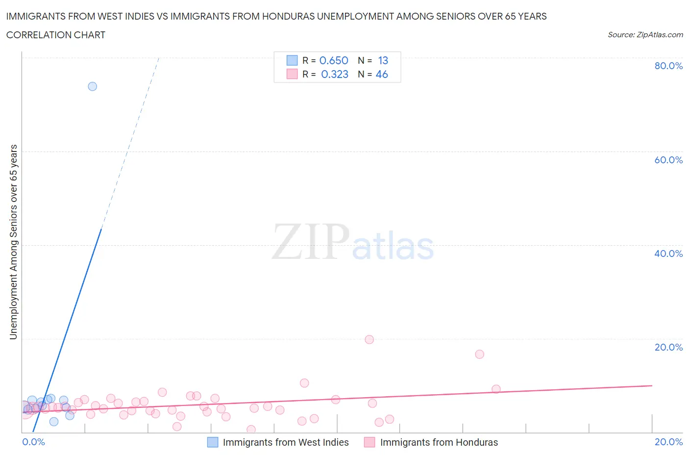 Immigrants from West Indies vs Immigrants from Honduras Unemployment Among Seniors over 65 years