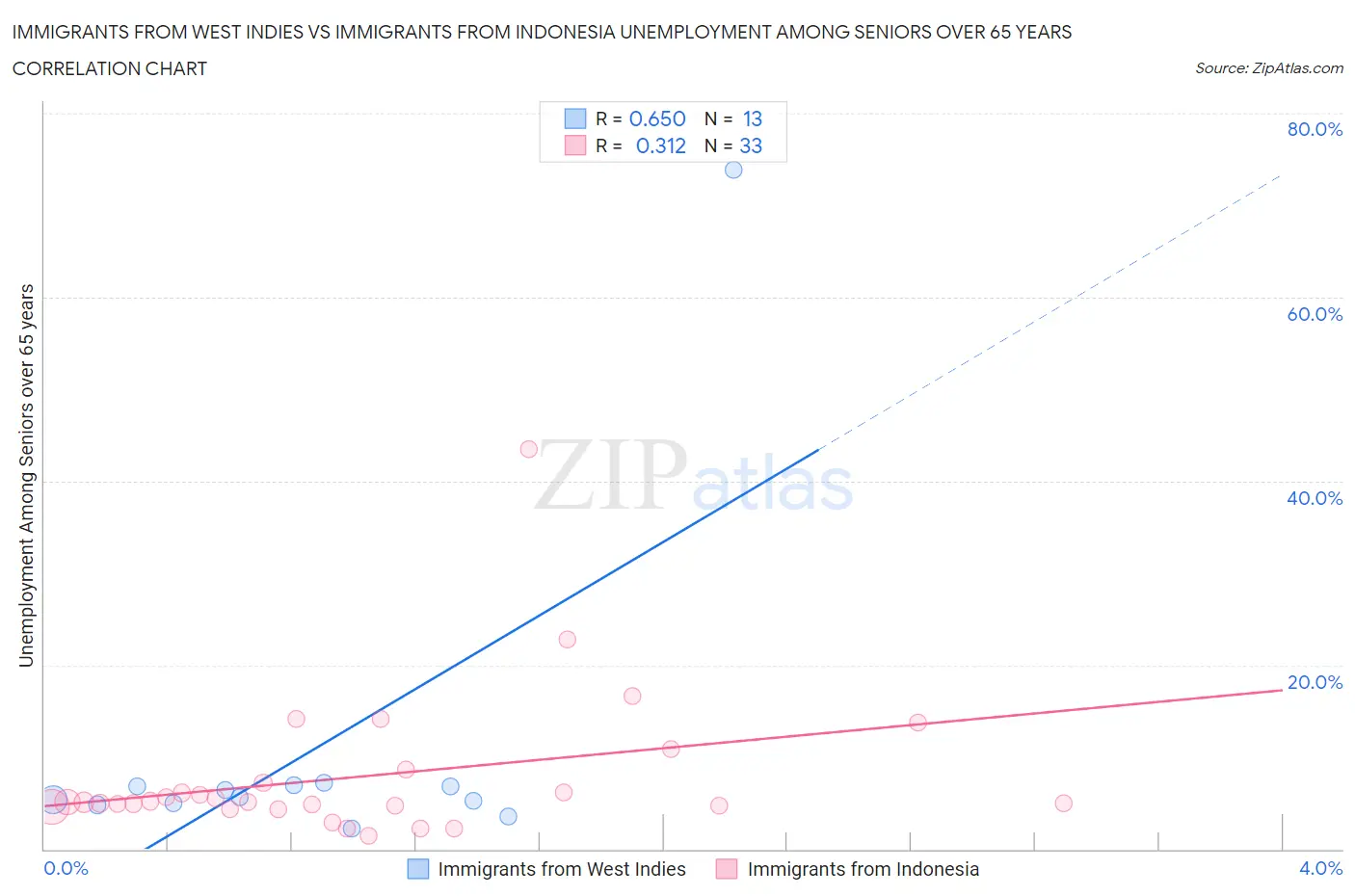 Immigrants from West Indies vs Immigrants from Indonesia Unemployment Among Seniors over 65 years