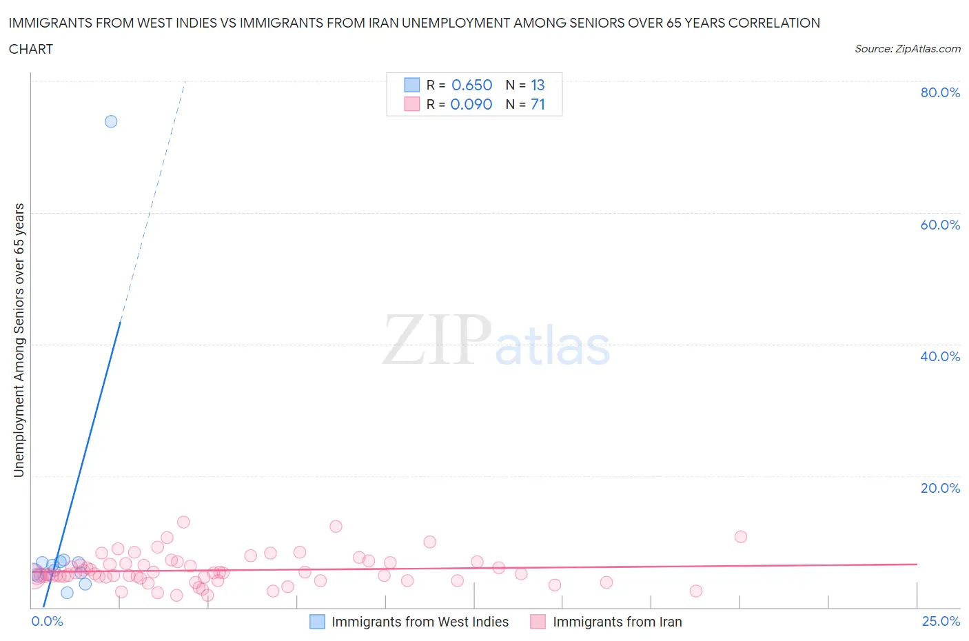 Immigrants from West Indies vs Immigrants from Iran Unemployment Among Seniors over 65 years