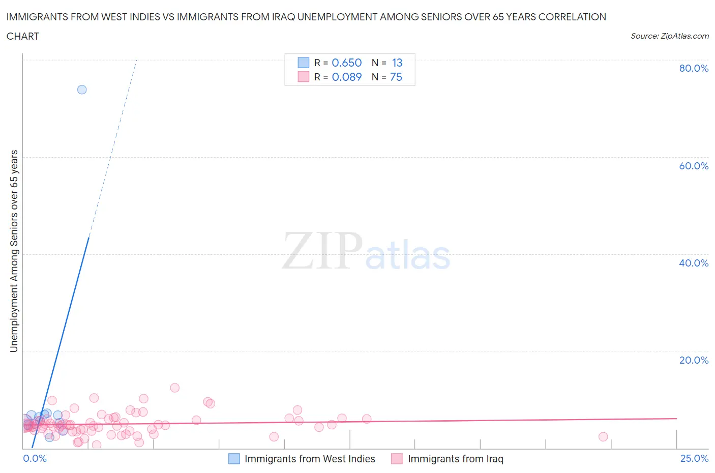 Immigrants from West Indies vs Immigrants from Iraq Unemployment Among Seniors over 65 years