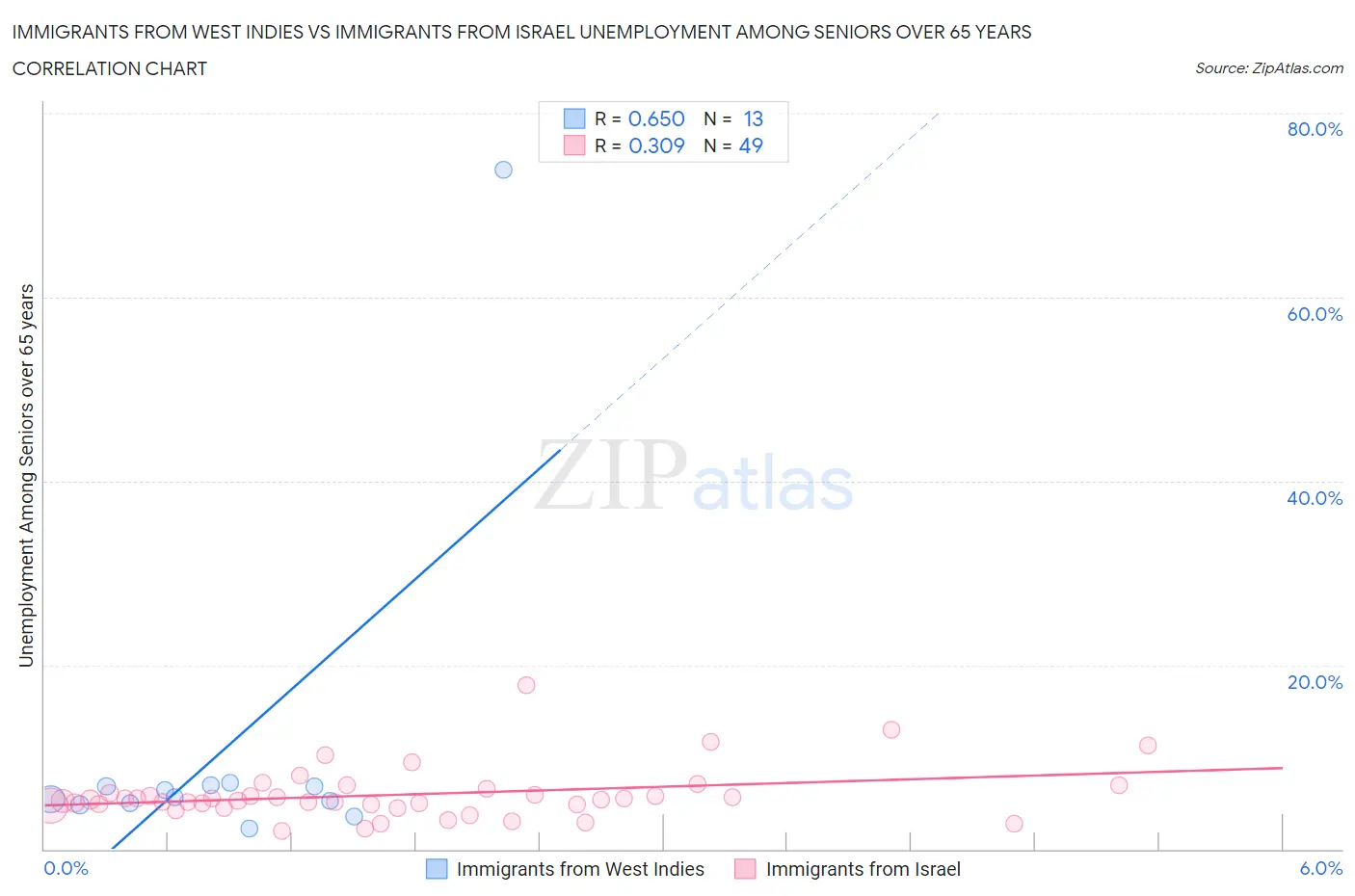 Immigrants from West Indies vs Immigrants from Israel Unemployment Among Seniors over 65 years