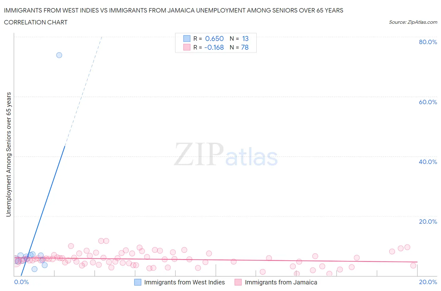 Immigrants from West Indies vs Immigrants from Jamaica Unemployment Among Seniors over 65 years