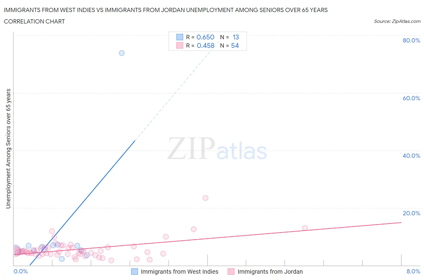 Immigrants from West Indies vs Immigrants from Jordan Unemployment Among Seniors over 65 years