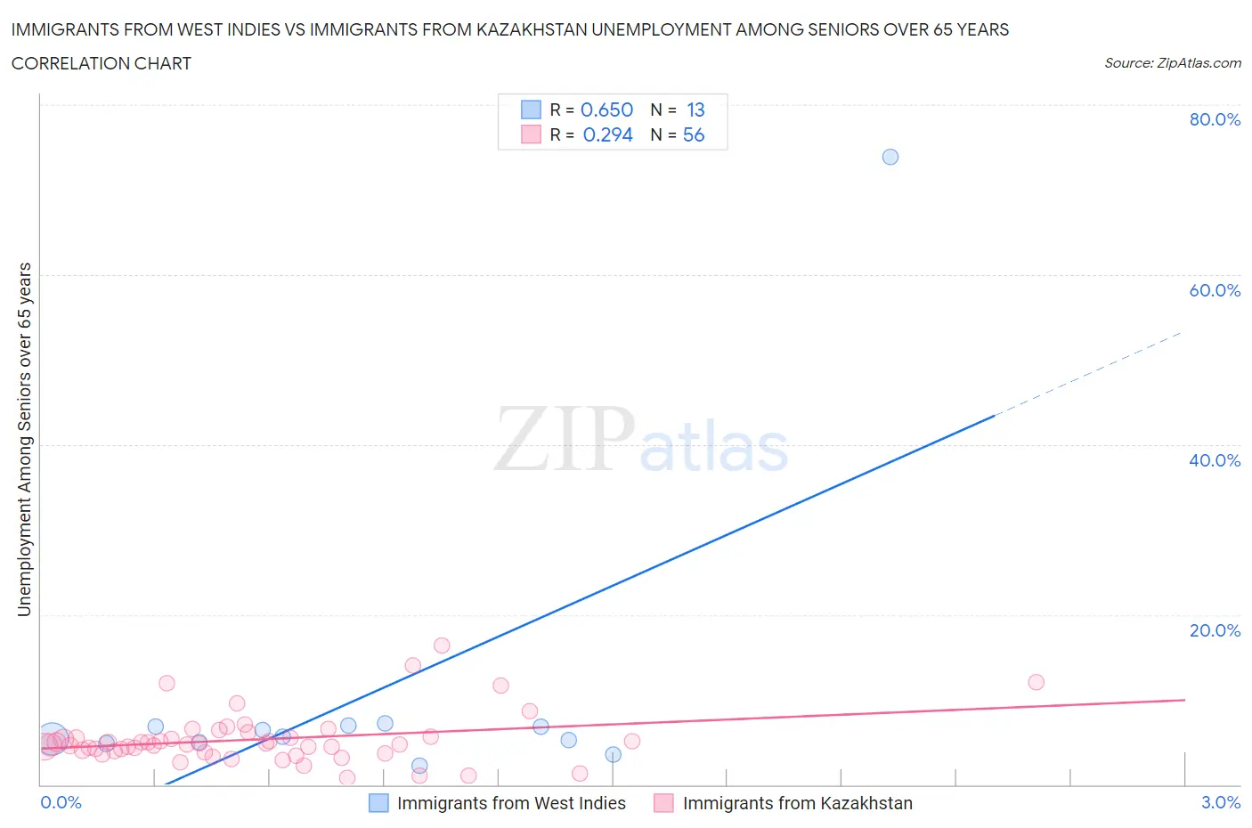 Immigrants from West Indies vs Immigrants from Kazakhstan Unemployment Among Seniors over 65 years