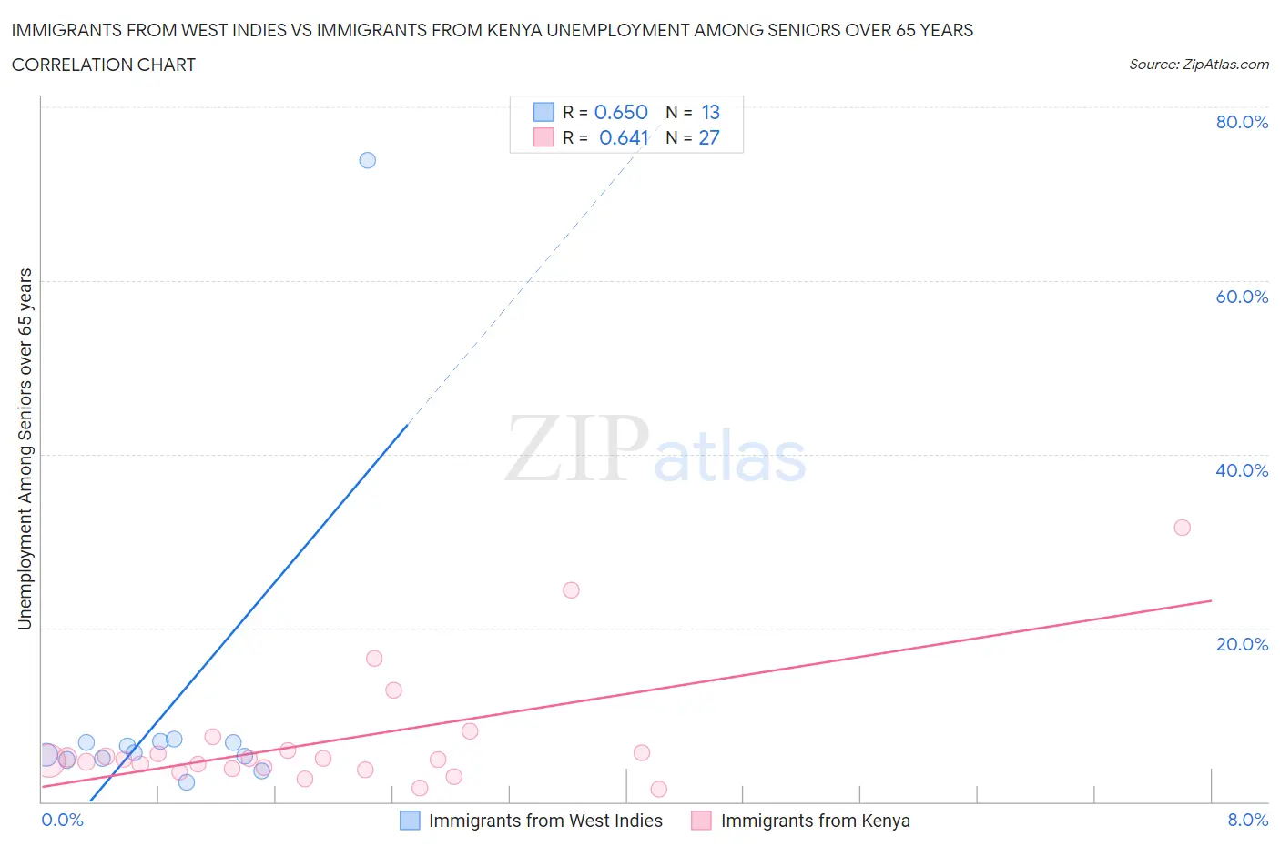 Immigrants from West Indies vs Immigrants from Kenya Unemployment Among Seniors over 65 years