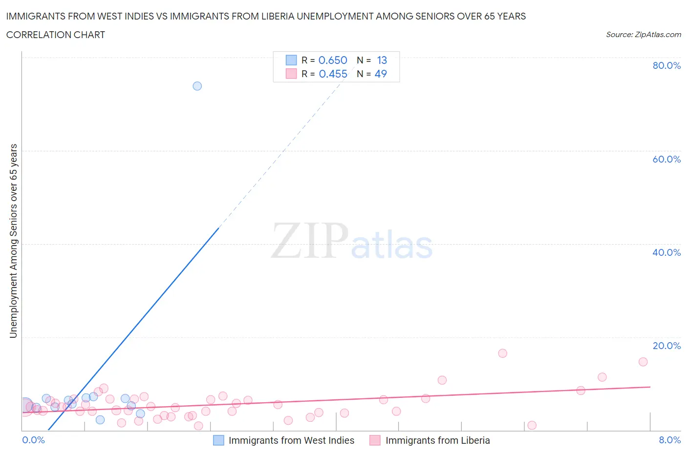 Immigrants from West Indies vs Immigrants from Liberia Unemployment Among Seniors over 65 years
