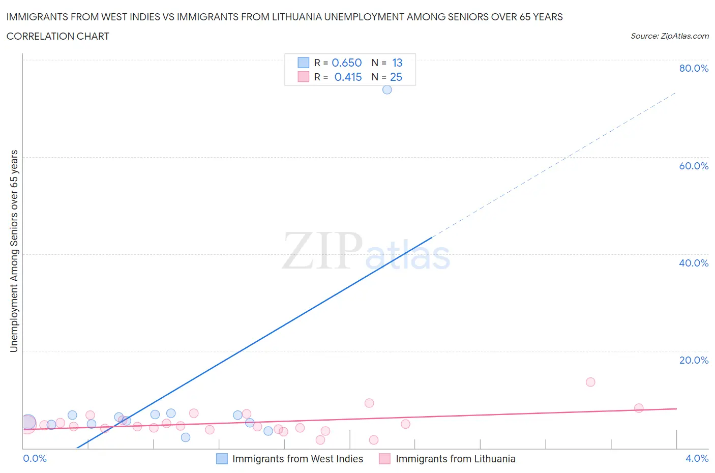 Immigrants from West Indies vs Immigrants from Lithuania Unemployment Among Seniors over 65 years
