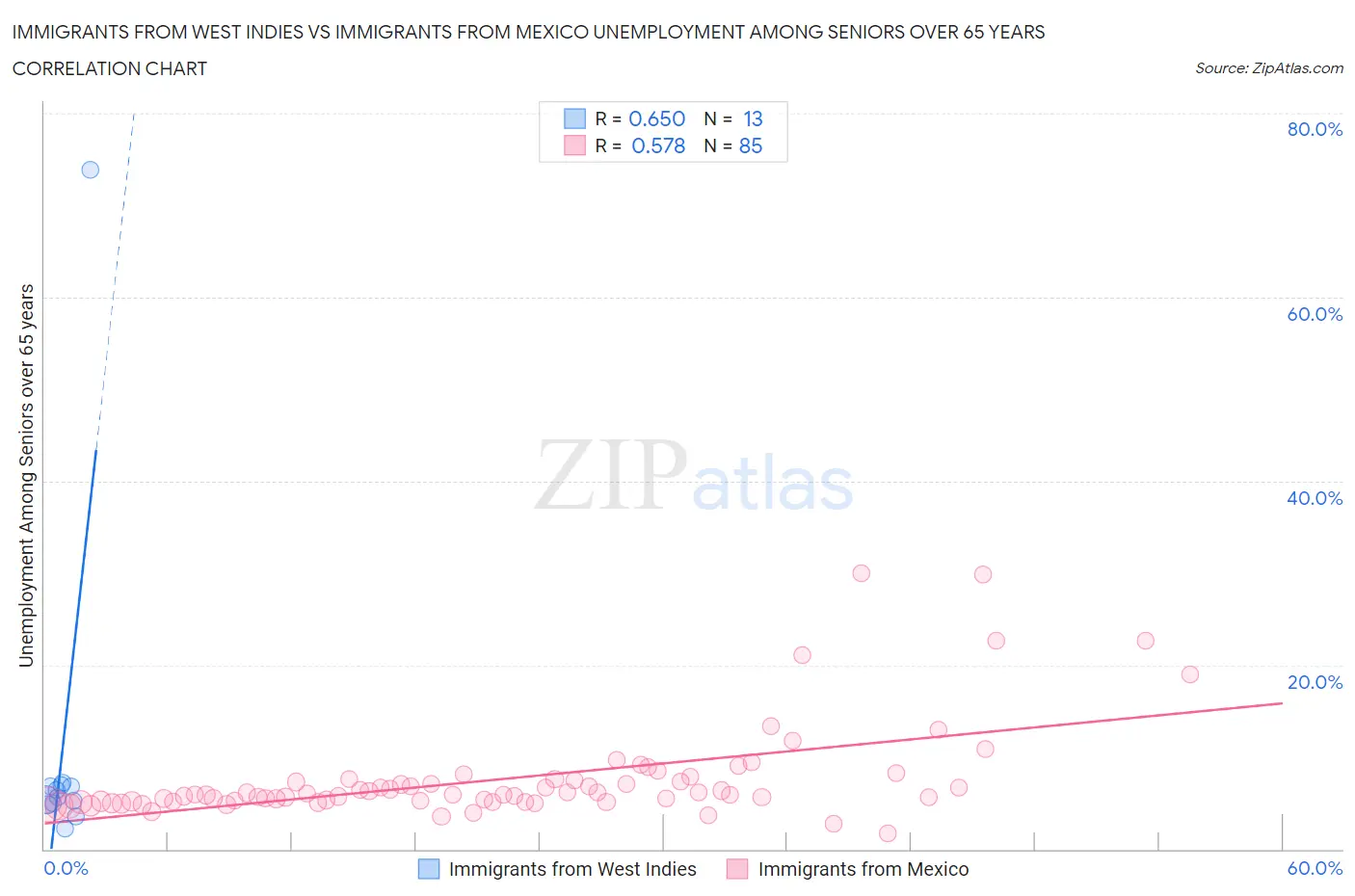 Immigrants from West Indies vs Immigrants from Mexico Unemployment Among Seniors over 65 years
