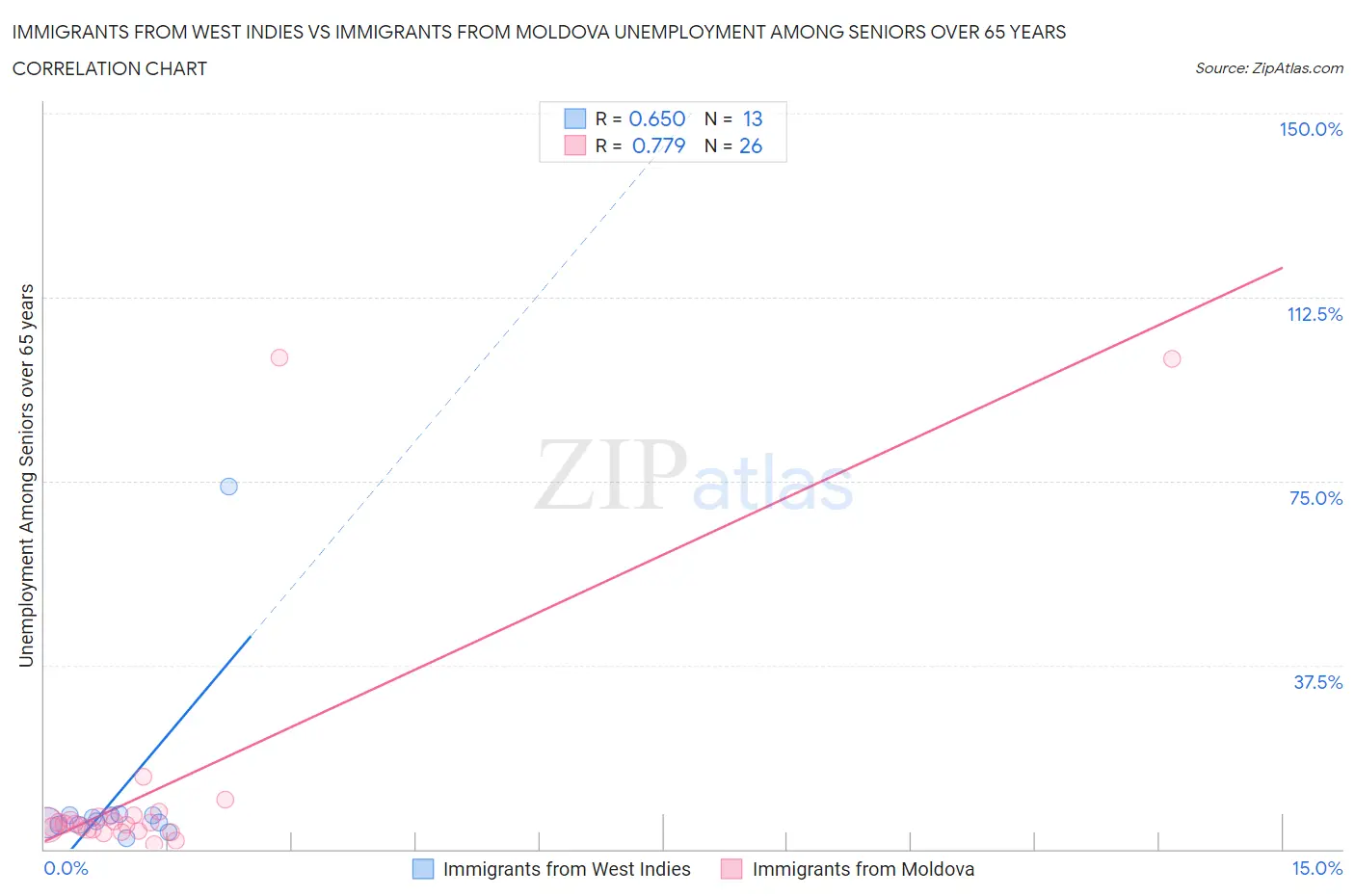 Immigrants from West Indies vs Immigrants from Moldova Unemployment Among Seniors over 65 years