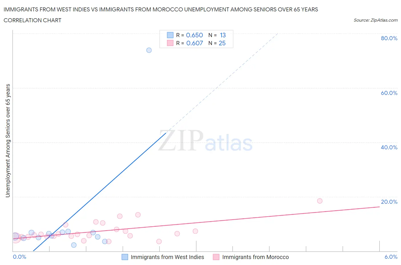 Immigrants from West Indies vs Immigrants from Morocco Unemployment Among Seniors over 65 years