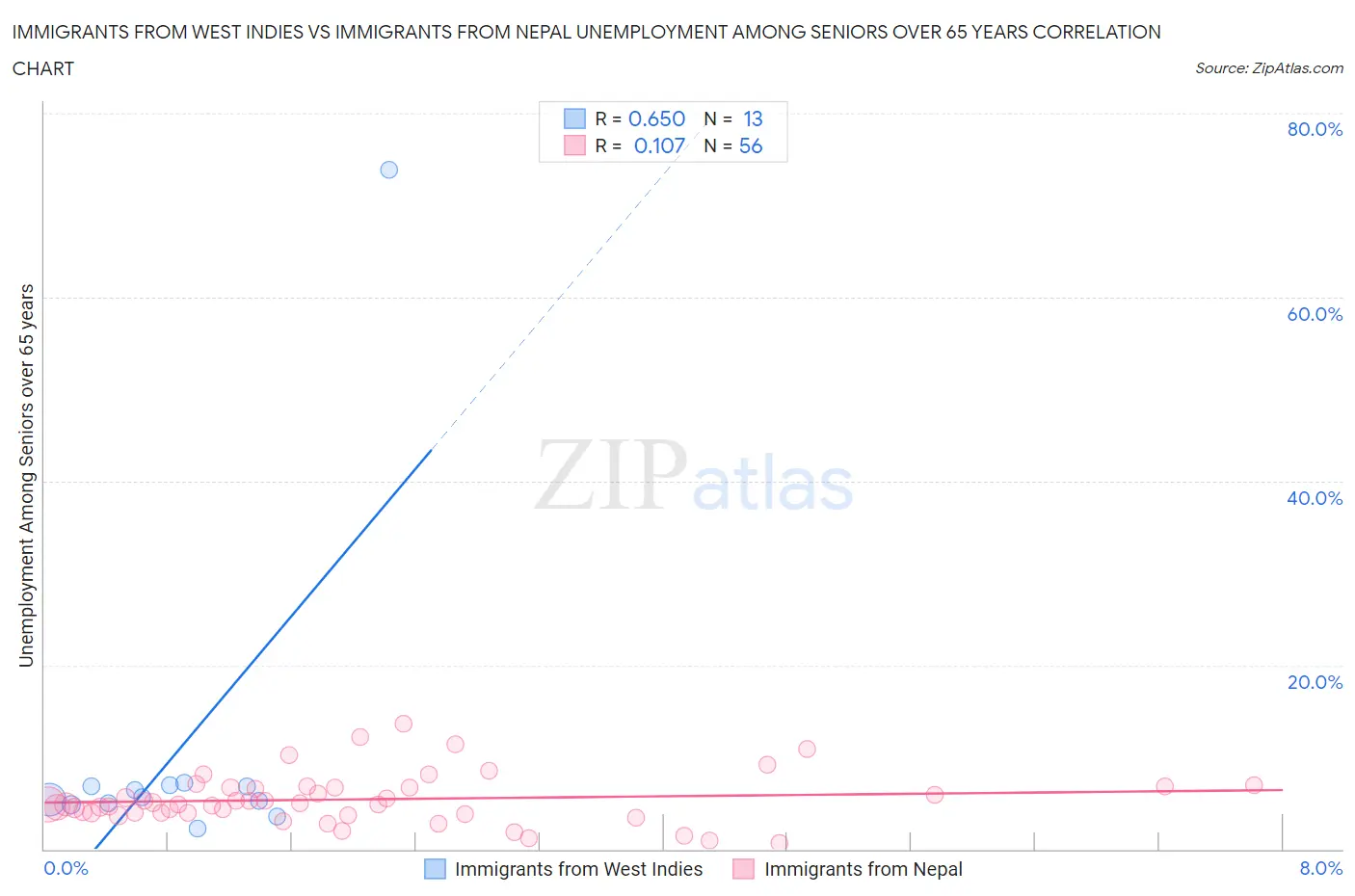 Immigrants from West Indies vs Immigrants from Nepal Unemployment Among Seniors over 65 years