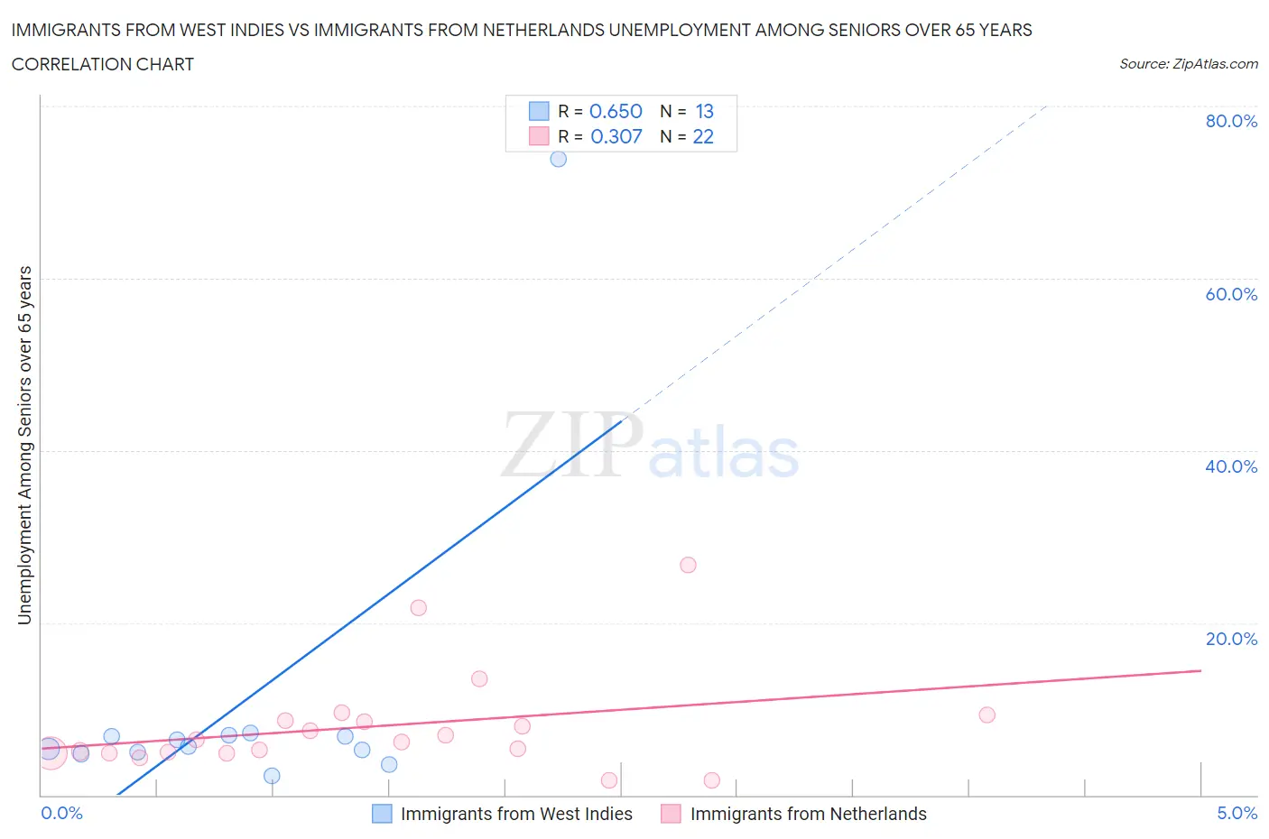Immigrants from West Indies vs Immigrants from Netherlands Unemployment Among Seniors over 65 years