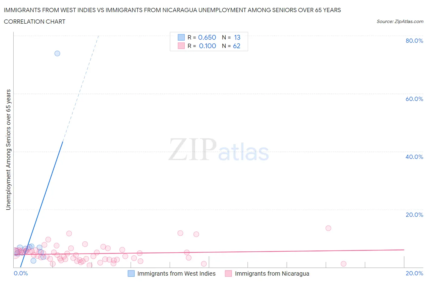 Immigrants from West Indies vs Immigrants from Nicaragua Unemployment Among Seniors over 65 years