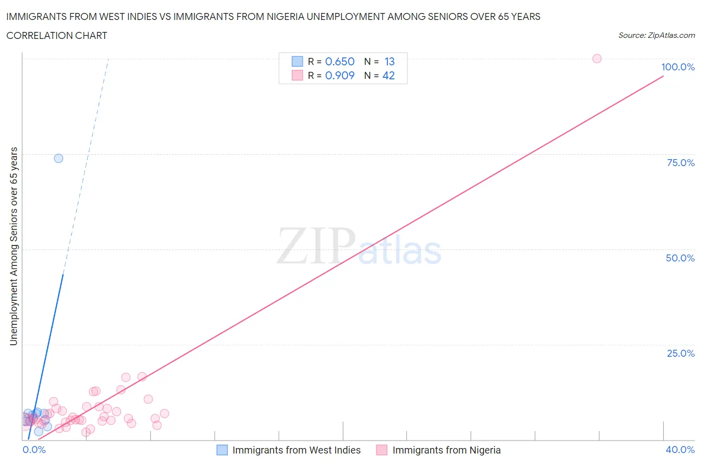 Immigrants from West Indies vs Immigrants from Nigeria Unemployment Among Seniors over 65 years