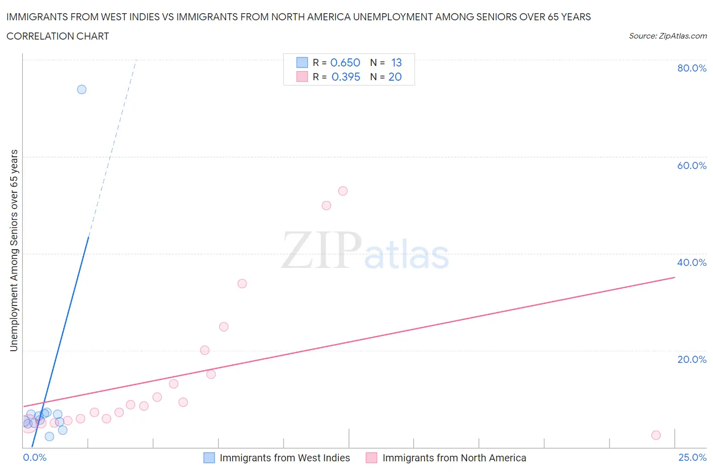 Immigrants from West Indies vs Immigrants from North America Unemployment Among Seniors over 65 years