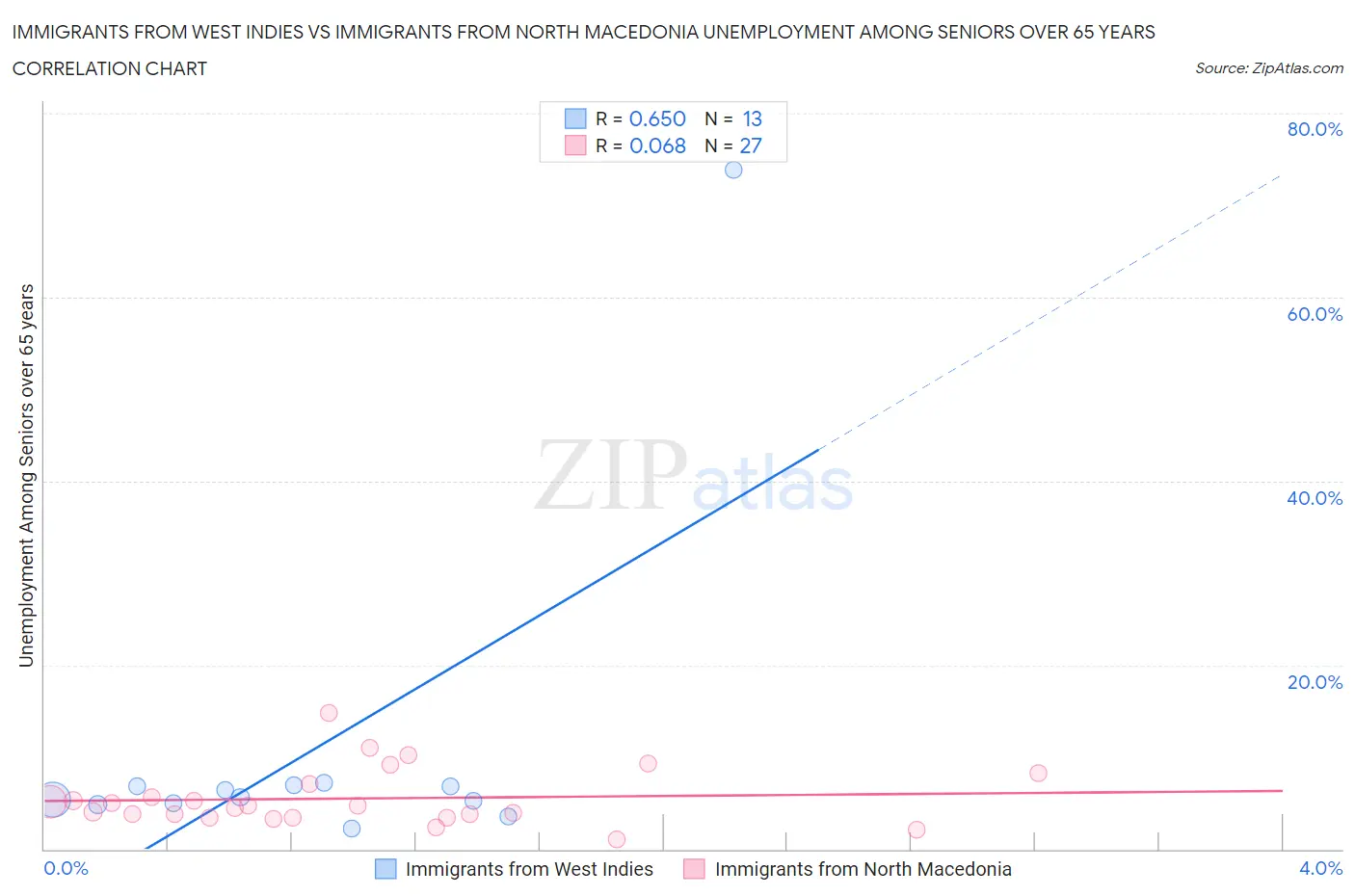 Immigrants from West Indies vs Immigrants from North Macedonia Unemployment Among Seniors over 65 years