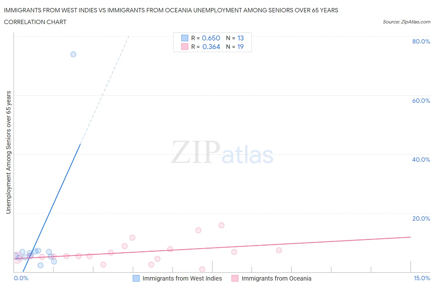 Immigrants from West Indies vs Immigrants from Oceania Unemployment Among Seniors over 65 years