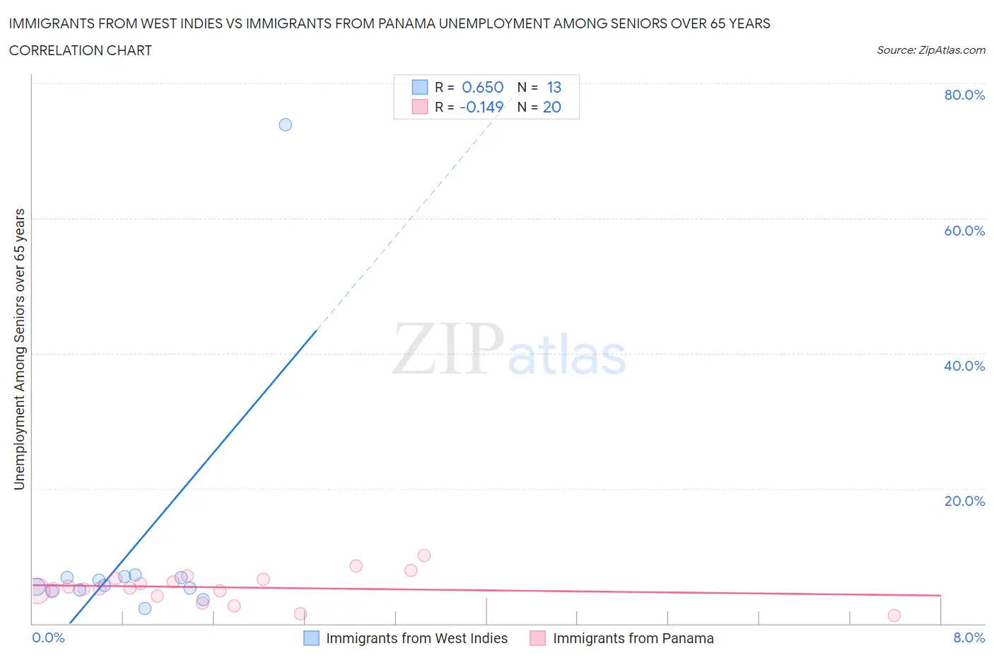 Immigrants from West Indies vs Immigrants from Panama Unemployment Among Seniors over 65 years