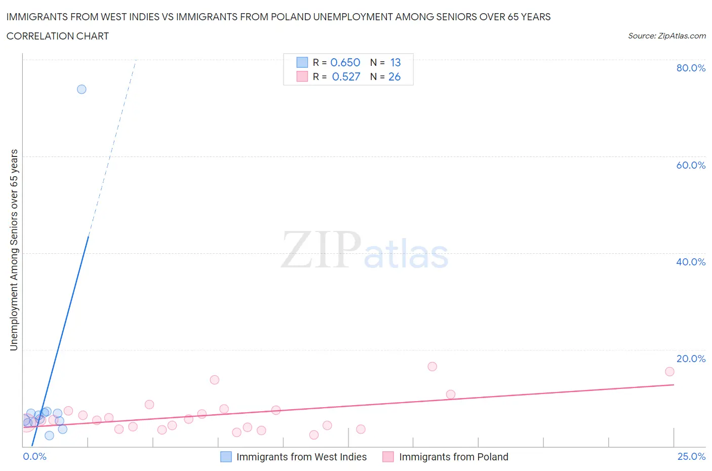 Immigrants from West Indies vs Immigrants from Poland Unemployment Among Seniors over 65 years