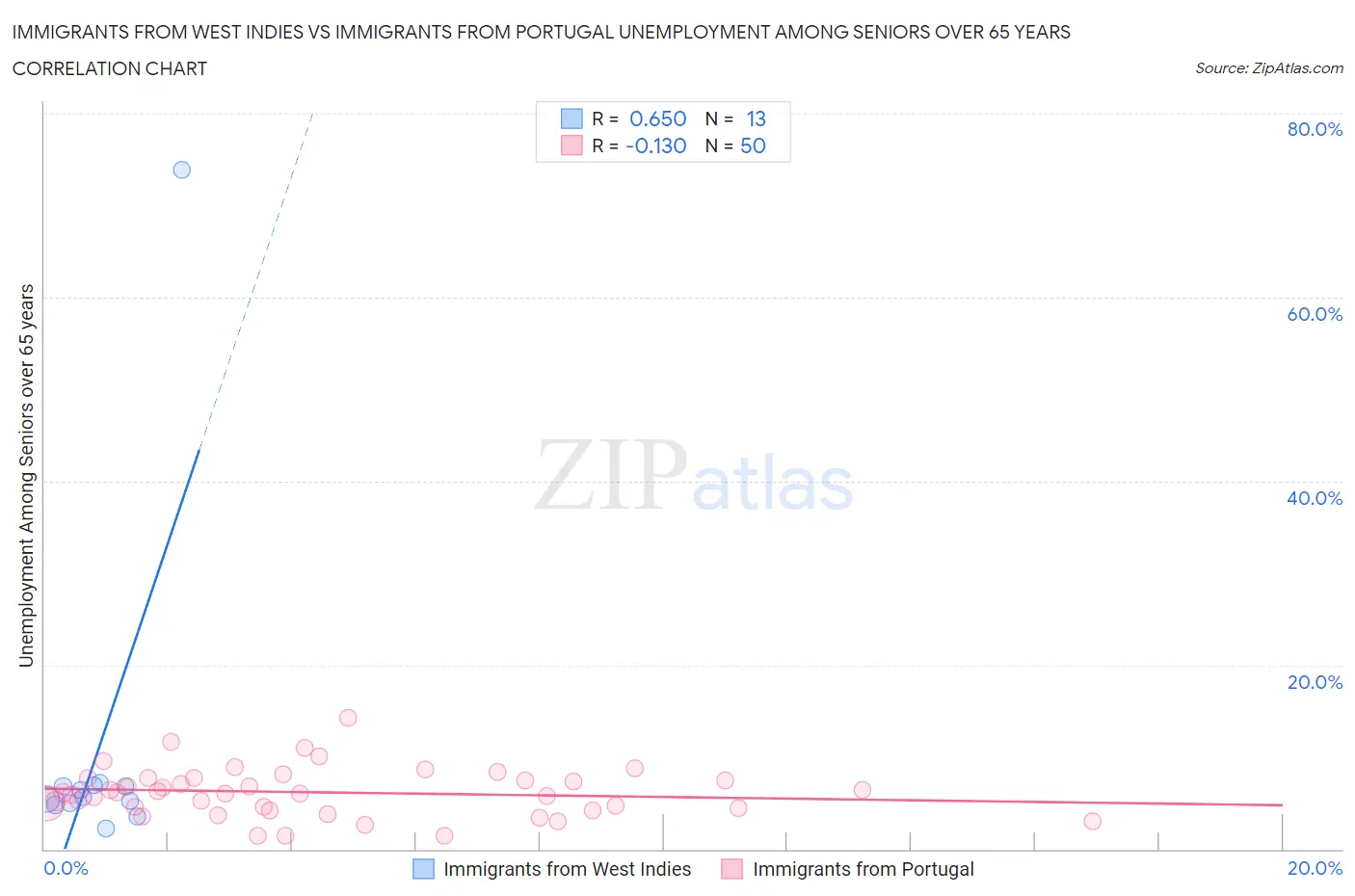 Immigrants from West Indies vs Immigrants from Portugal Unemployment Among Seniors over 65 years