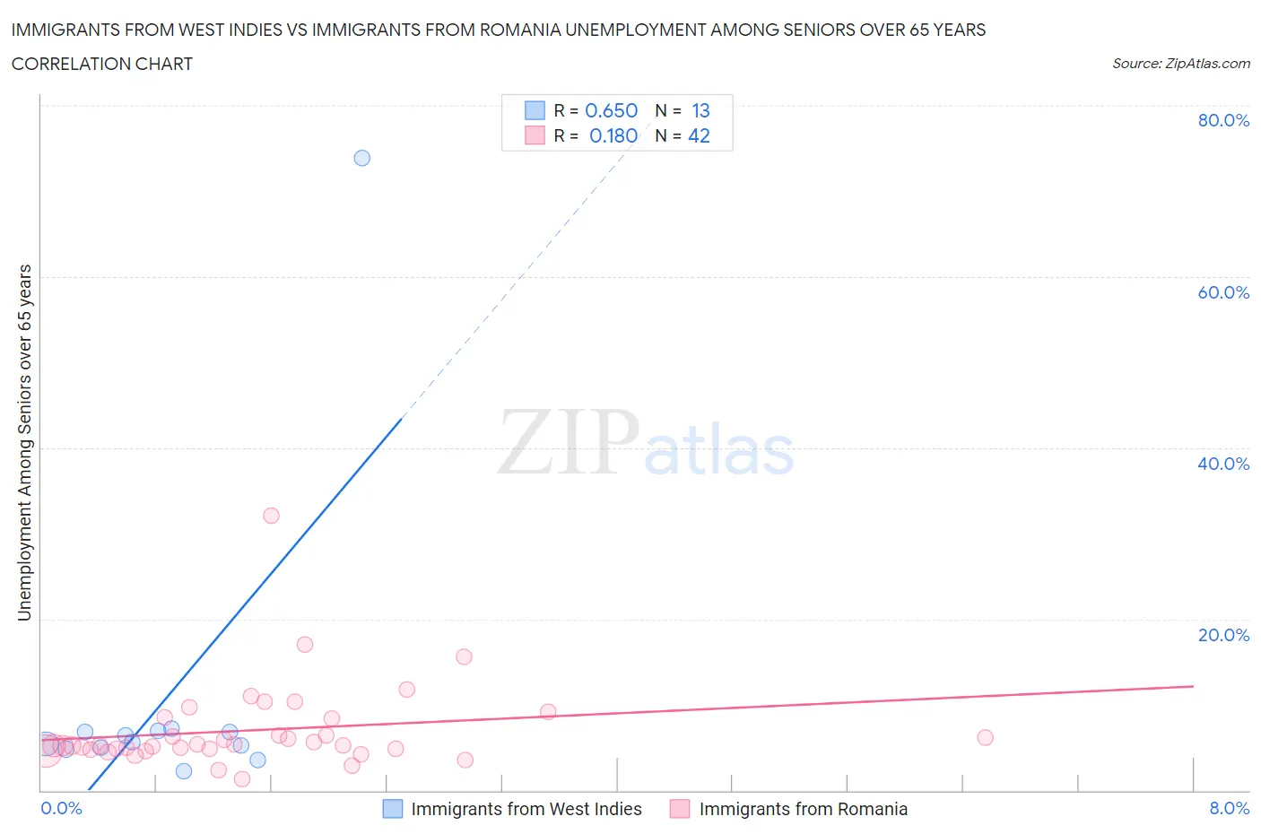 Immigrants from West Indies vs Immigrants from Romania Unemployment Among Seniors over 65 years