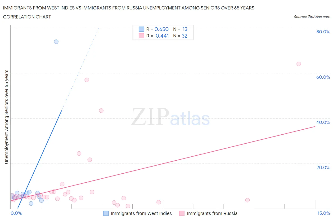 Immigrants from West Indies vs Immigrants from Russia Unemployment Among Seniors over 65 years