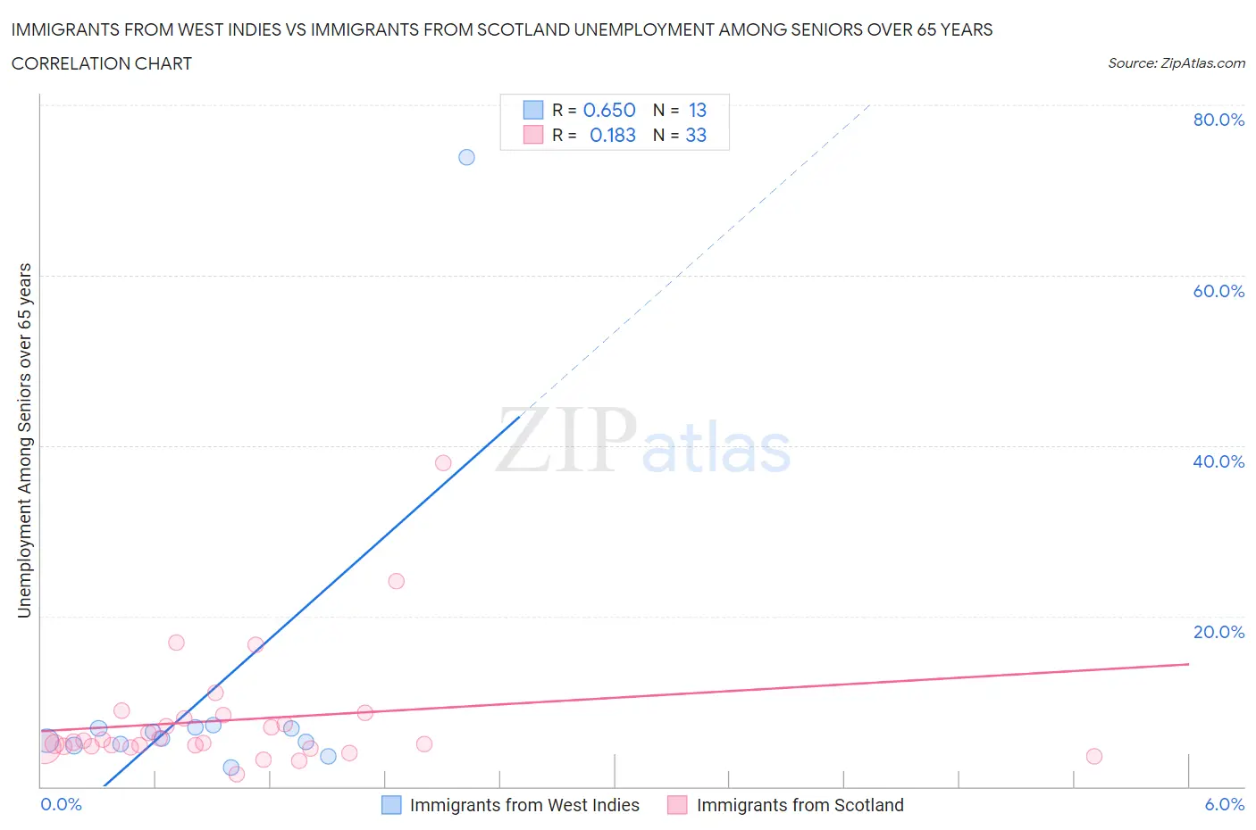 Immigrants from West Indies vs Immigrants from Scotland Unemployment Among Seniors over 65 years