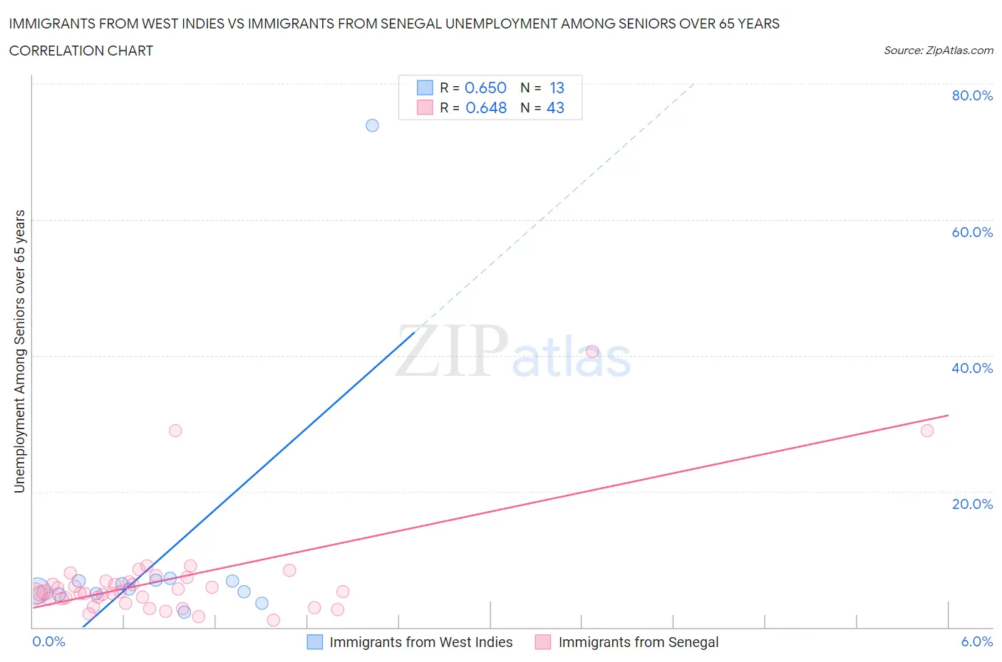Immigrants from West Indies vs Immigrants from Senegal Unemployment Among Seniors over 65 years