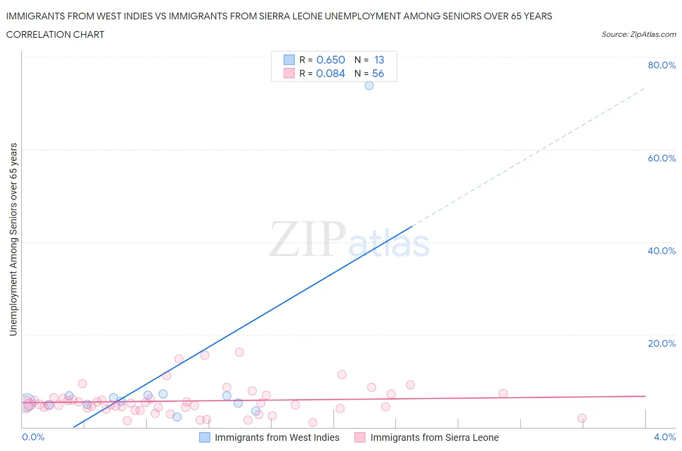 Immigrants from West Indies vs Immigrants from Sierra Leone Unemployment Among Seniors over 65 years