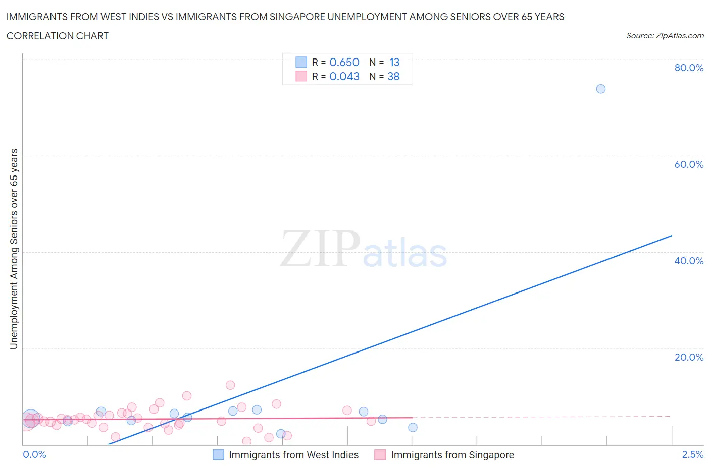 Immigrants from West Indies vs Immigrants from Singapore Unemployment Among Seniors over 65 years
