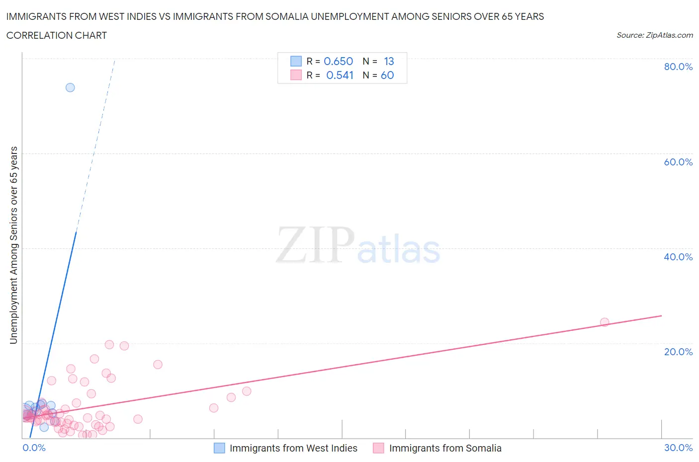 Immigrants from West Indies vs Immigrants from Somalia Unemployment Among Seniors over 65 years