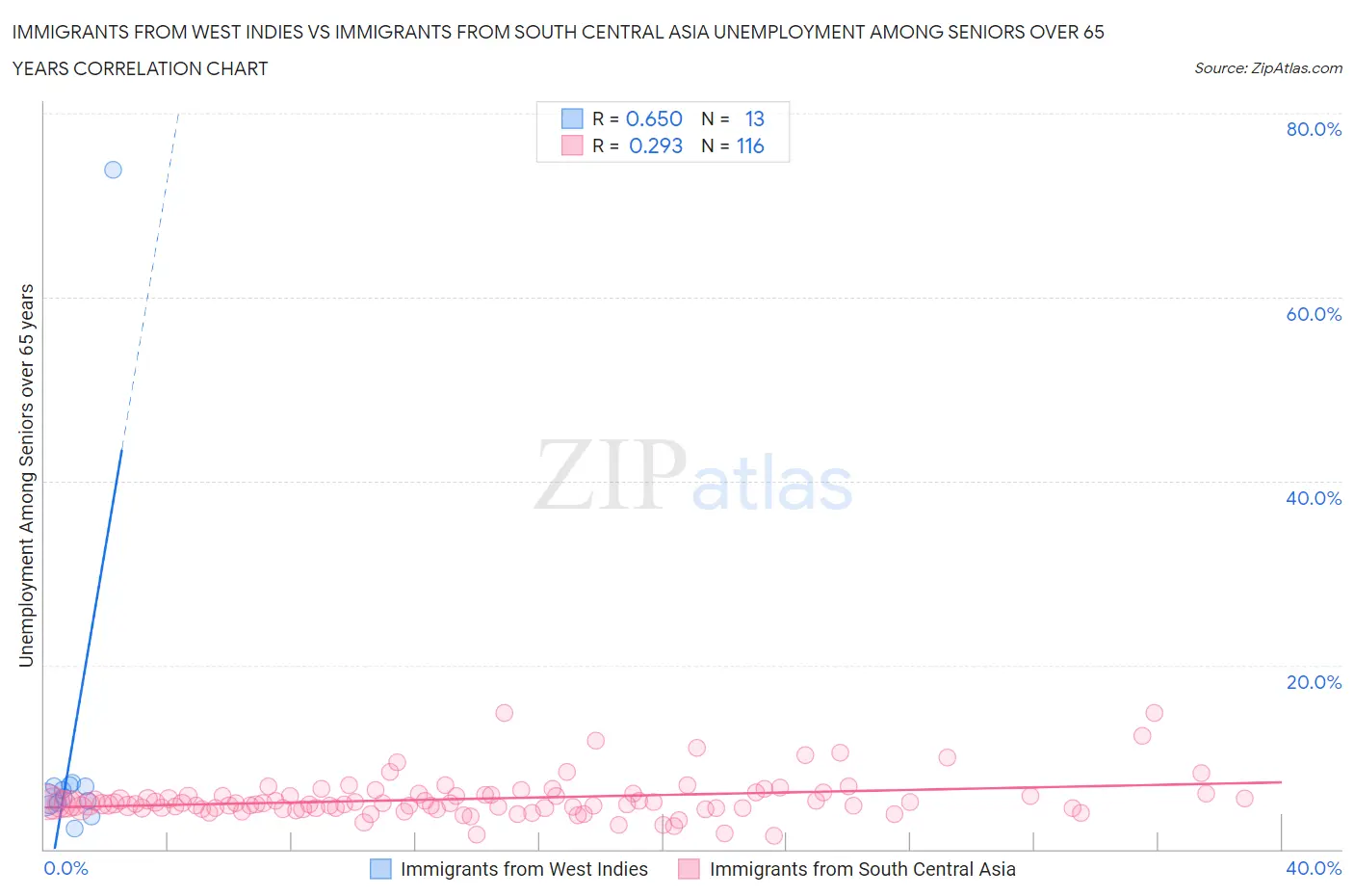Immigrants from West Indies vs Immigrants from South Central Asia Unemployment Among Seniors over 65 years