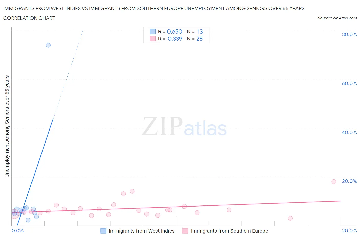 Immigrants from West Indies vs Immigrants from Southern Europe Unemployment Among Seniors over 65 years
