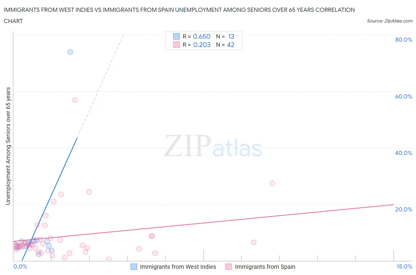 Immigrants from West Indies vs Immigrants from Spain Unemployment Among Seniors over 65 years