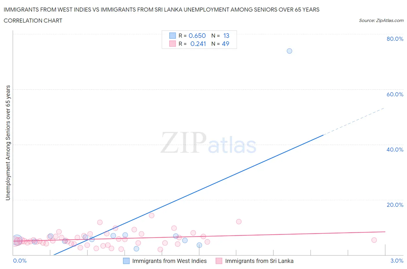 Immigrants from West Indies vs Immigrants from Sri Lanka Unemployment Among Seniors over 65 years