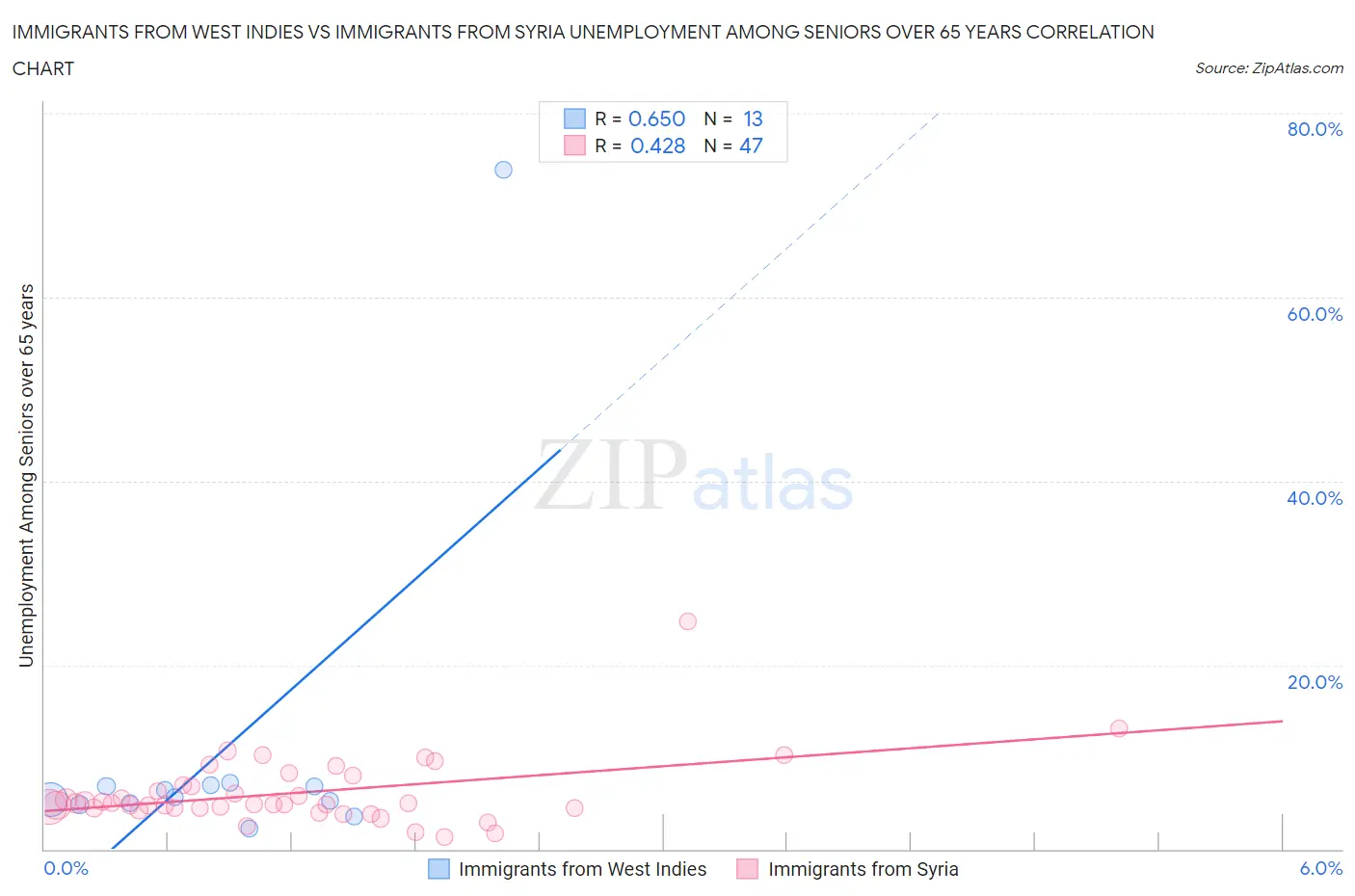 Immigrants from West Indies vs Immigrants from Syria Unemployment Among Seniors over 65 years