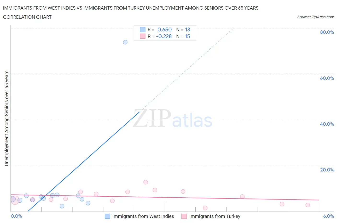 Immigrants from West Indies vs Immigrants from Turkey Unemployment Among Seniors over 65 years