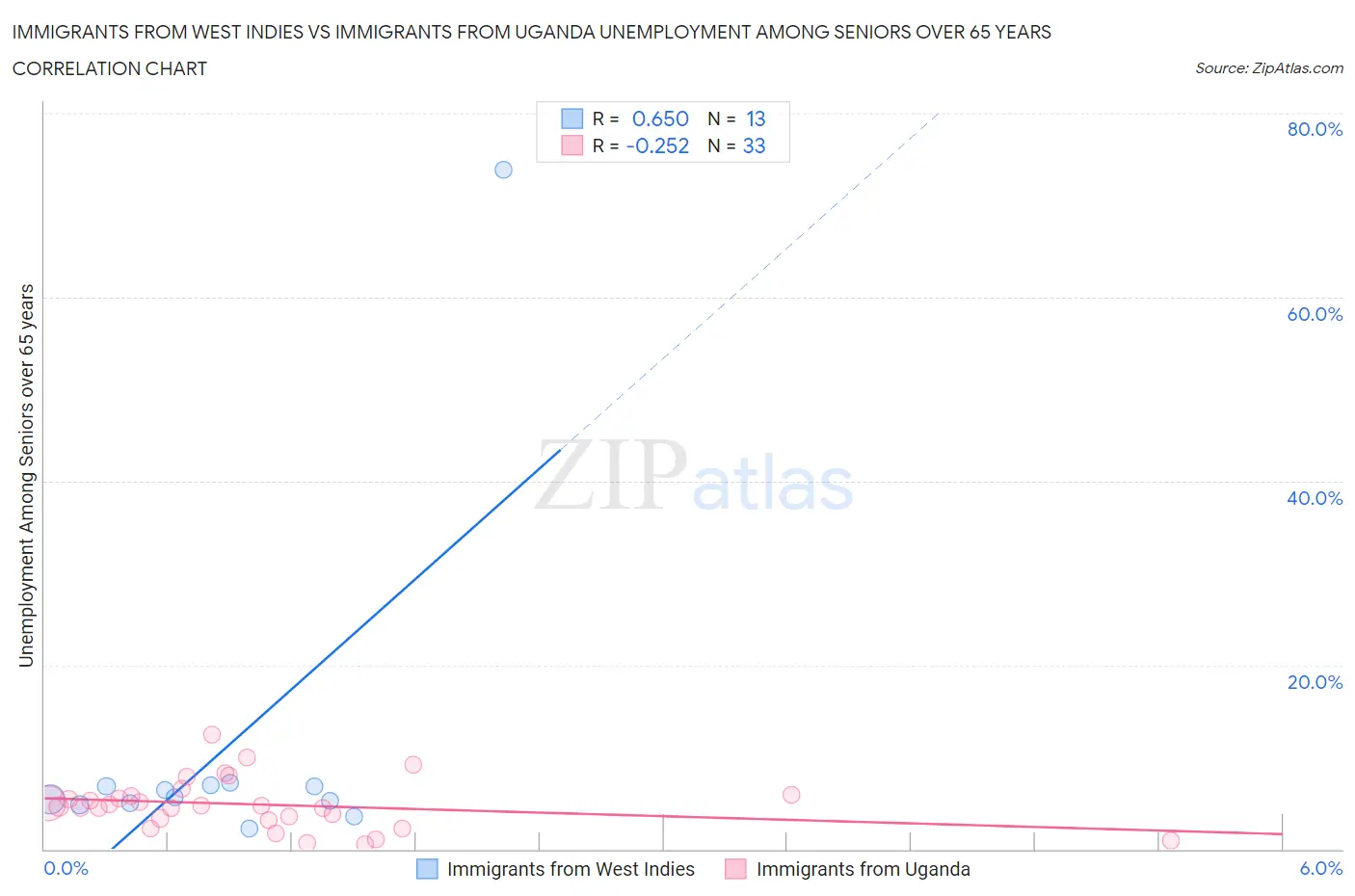 Immigrants from West Indies vs Immigrants from Uganda Unemployment Among Seniors over 65 years