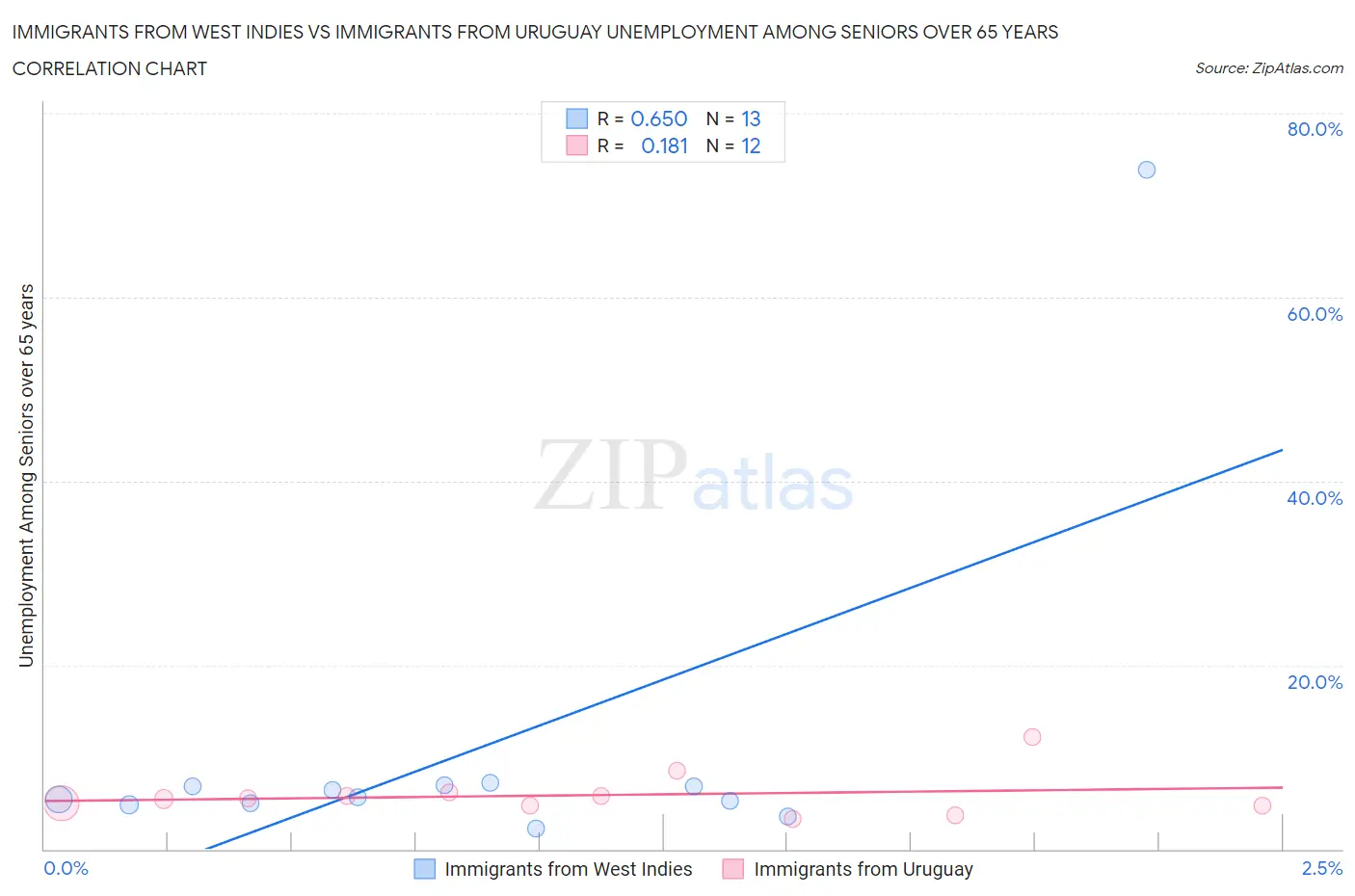 Immigrants from West Indies vs Immigrants from Uruguay Unemployment Among Seniors over 65 years