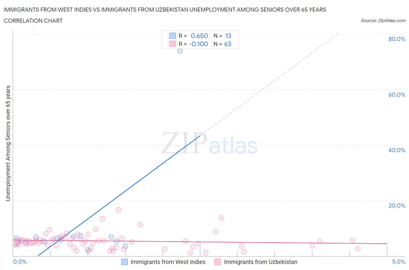 Immigrants from West Indies vs Immigrants from Uzbekistan Unemployment Among Seniors over 65 years