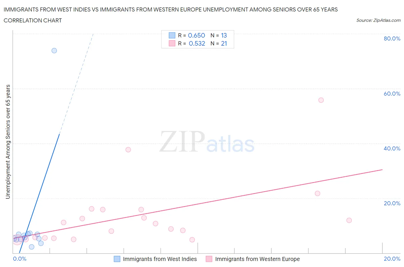 Immigrants from West Indies vs Immigrants from Western Europe Unemployment Among Seniors over 65 years