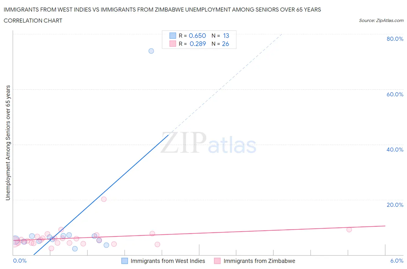 Immigrants from West Indies vs Immigrants from Zimbabwe Unemployment Among Seniors over 65 years