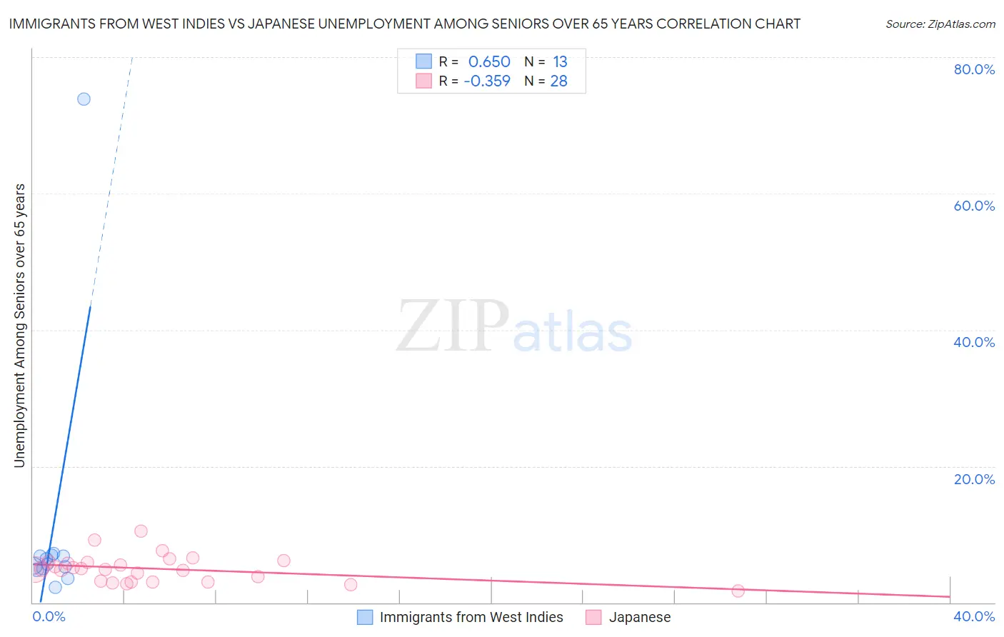 Immigrants from West Indies vs Japanese Unemployment Among Seniors over 65 years