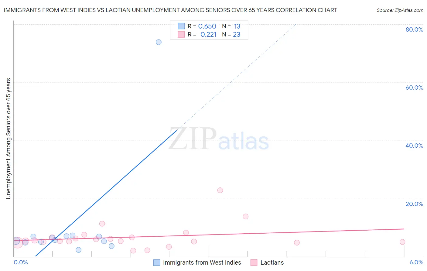 Immigrants from West Indies vs Laotian Unemployment Among Seniors over 65 years