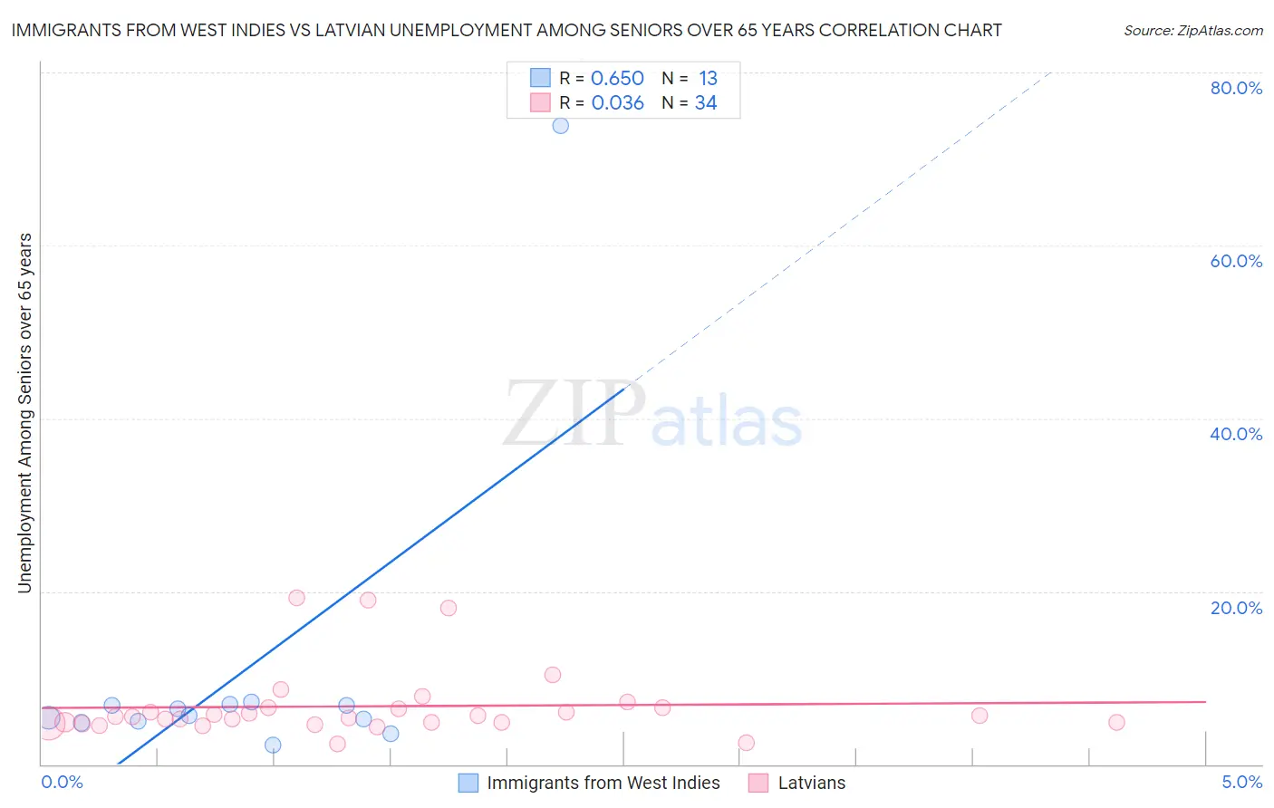 Immigrants from West Indies vs Latvian Unemployment Among Seniors over 65 years